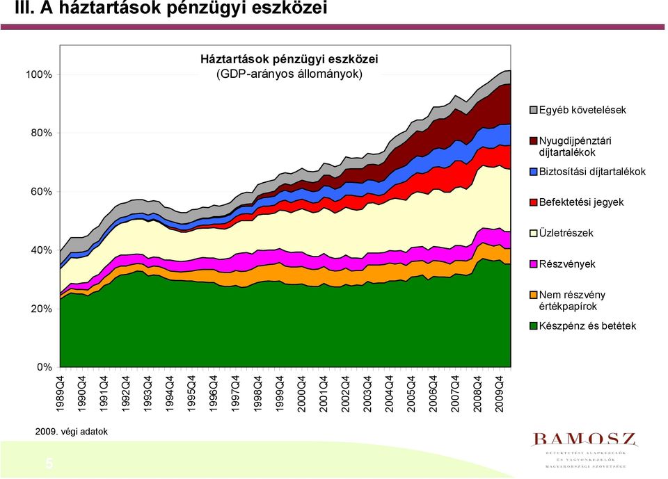 20% Nem részvény értékpapírok Készpénz és betétek 0% 1989Q4 1990Q4 1991Q4 1992Q4 1993Q4 1994Q4 1995Q4 1996Q4