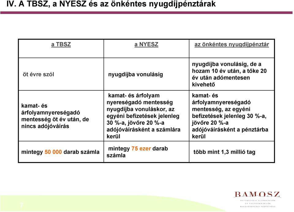 30 %-a, jövőre 20 %-a adójóváírásként a számlára kerül mintegy 75 ezer darab számla nyugdíjba vonulásig, de a hozam 10 év után, a tőke 20 év után adómentesen