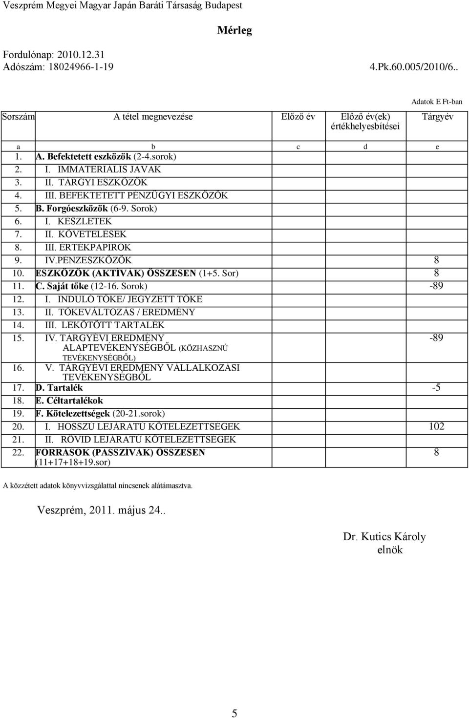 BEFEKTETETT PÉNZÜGYI ESZKÖZÖK 5. B. Forgóeszközök (6-9. Sorok) 6. I. KÉSZLETEK 7. II. KÖVETELÉSEK 8. III. ÉRTÉKPAPÍROK 9. IV.PÉNZESZKÖZÖK 8 10. ESZKÖZÖK (AKTÍVÁK) ÖSSZESEN (1+5. Sor) 8 11. C.