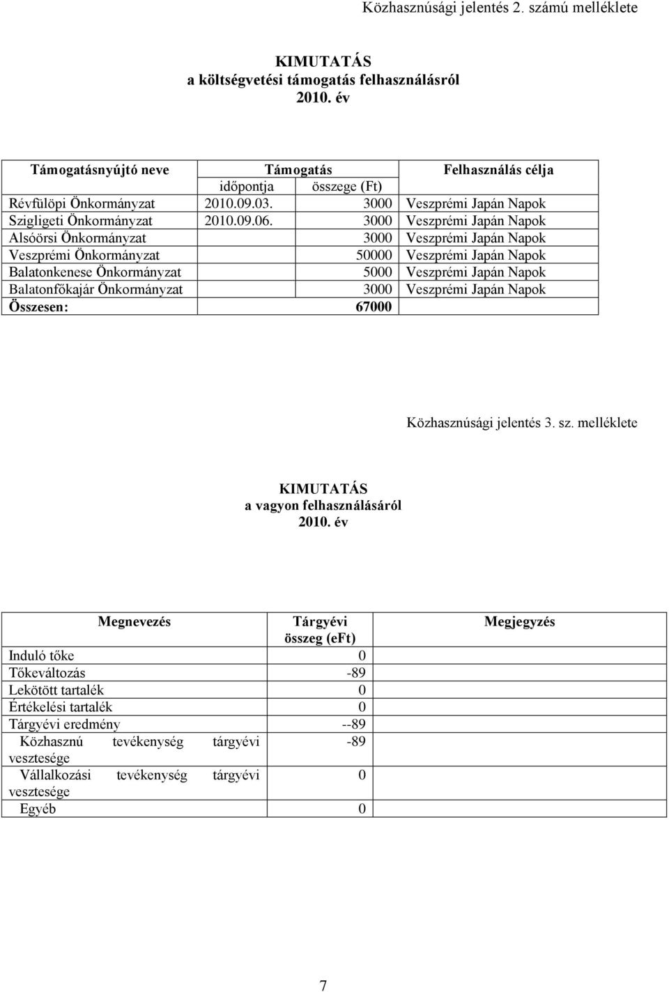 3000 Veszprémi Japán Napok Alsóörsi Önkormányzat 3000 Veszprémi Japán Napok Veszprémi Önkormányzat 50000 Veszprémi Japán Napok Balatonkenese Önkormányzat 5000 Veszprémi Japán Napok Balatonfőkajár