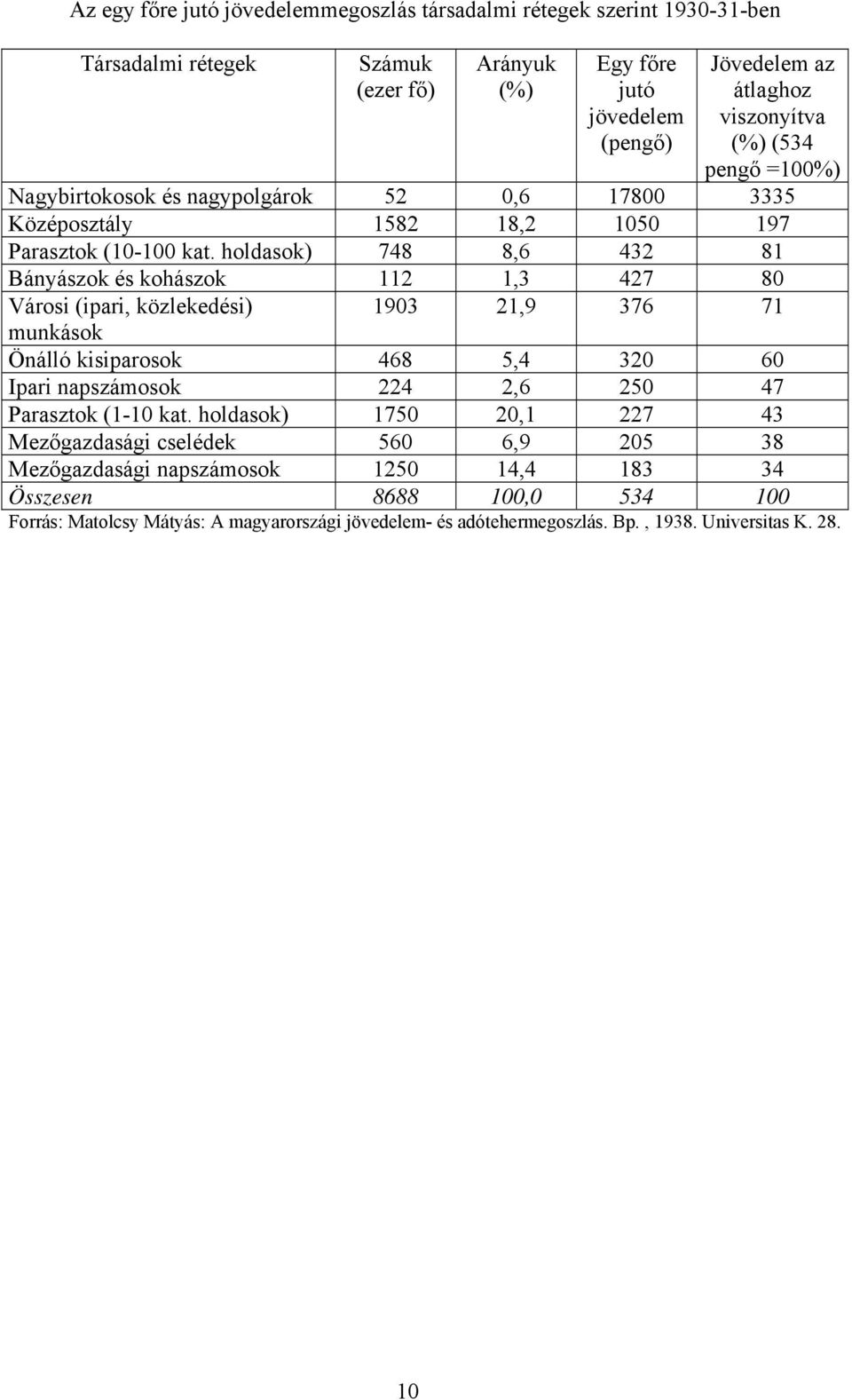 holdasok) 748 8,6 432 81 Bányászok és kohászok 112 1,3 427 80 Városi (ipari, közlekedési) 1903 21,9 376 71 munkások Önálló kisiparosok 468 5,4 320 60 Ipari napszámosok 224 2,6 250 47