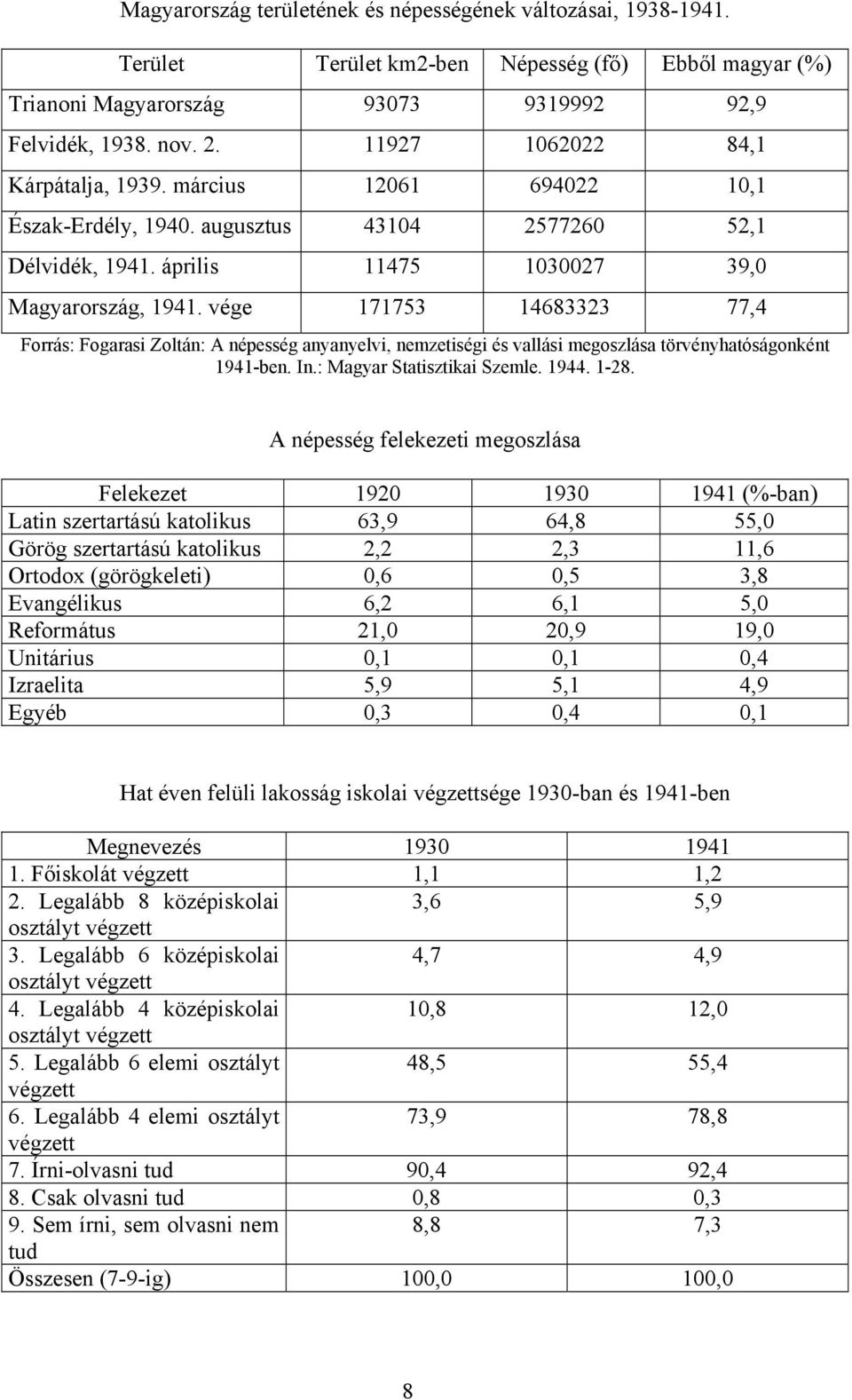 vége 171753 14683323 77,4 Forrás: Fogarasi Zoltán: A népesség anyanyelvi, nemzetiségi és vallási megoszlása törvényhatóságonként 1941-ben. In.: Magyar Statisztikai Szemle. 1944. 1-28.