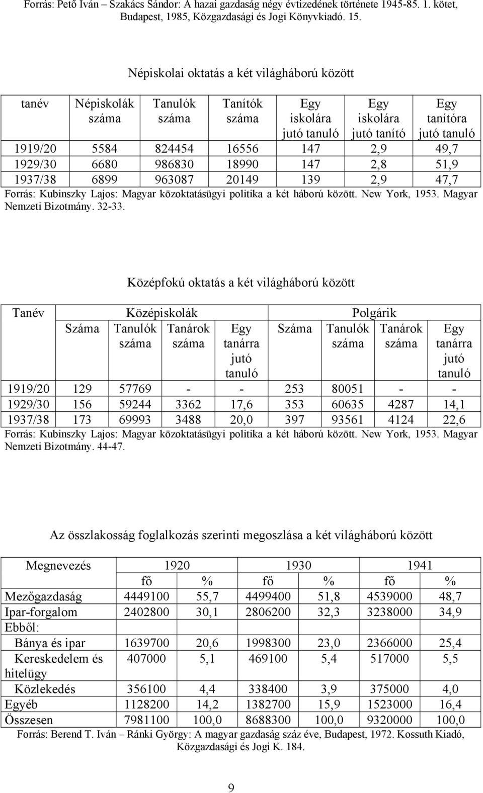6680 986830 18990 147 2,8 51,9 1937/38 6899 963087 20149 139 2,9 47,7 Forrás: Kubinszky Lajos: Magyar közoktatásügyi politika a két háború között. New York, 1953. Magyar Nemzeti Bizotmány. 32-33.