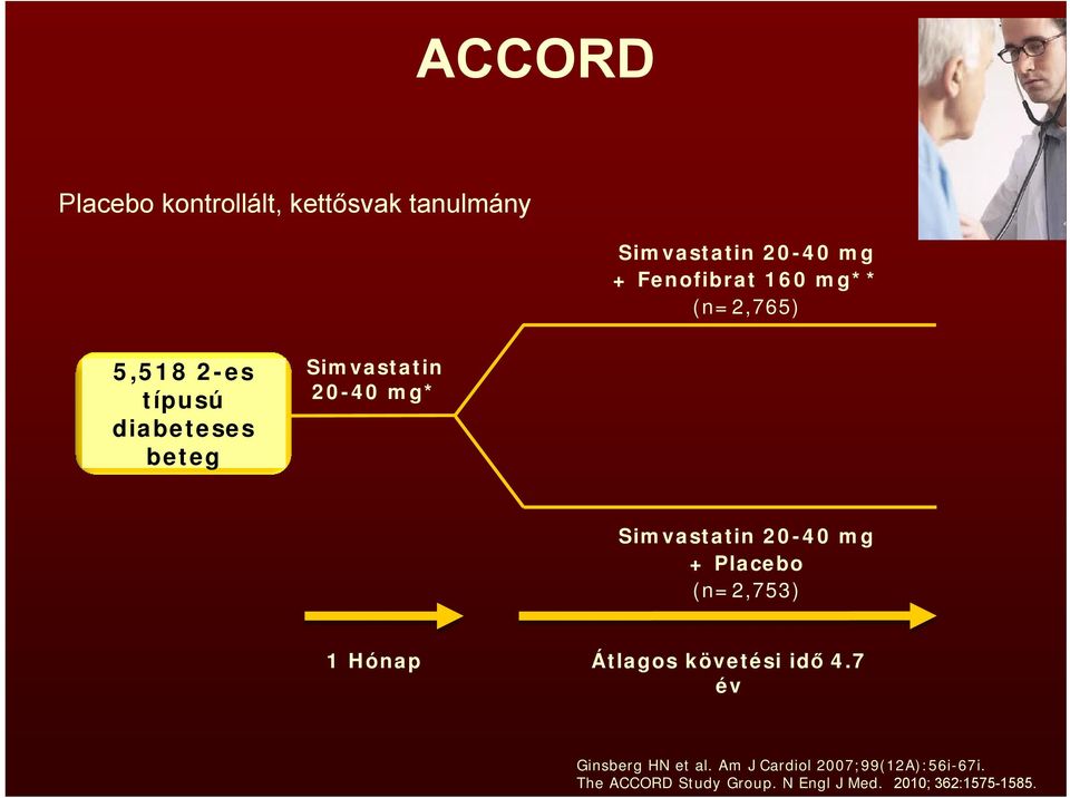 20-40 mg + Placebo (n=2,753) 1 Hónap Átlagos követési idő 4.7 év Ginsberg HN et al.