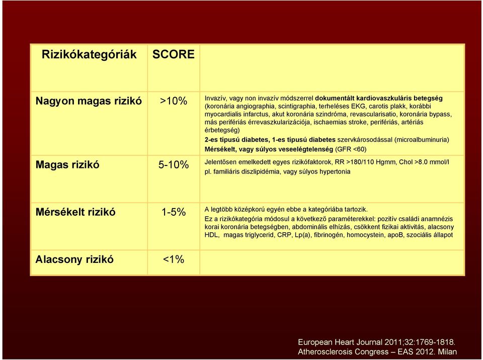 2-es típusú diabetes, 1-es típusú diabetes szervkárosodással (microalbuminuria) Mérsékelt, vagy súlyos veseelégtelenség (GFR <60) Jelentősen emelkedett egyes rizikófaktorok, RR >180/110 Hgmm, Chol >8.