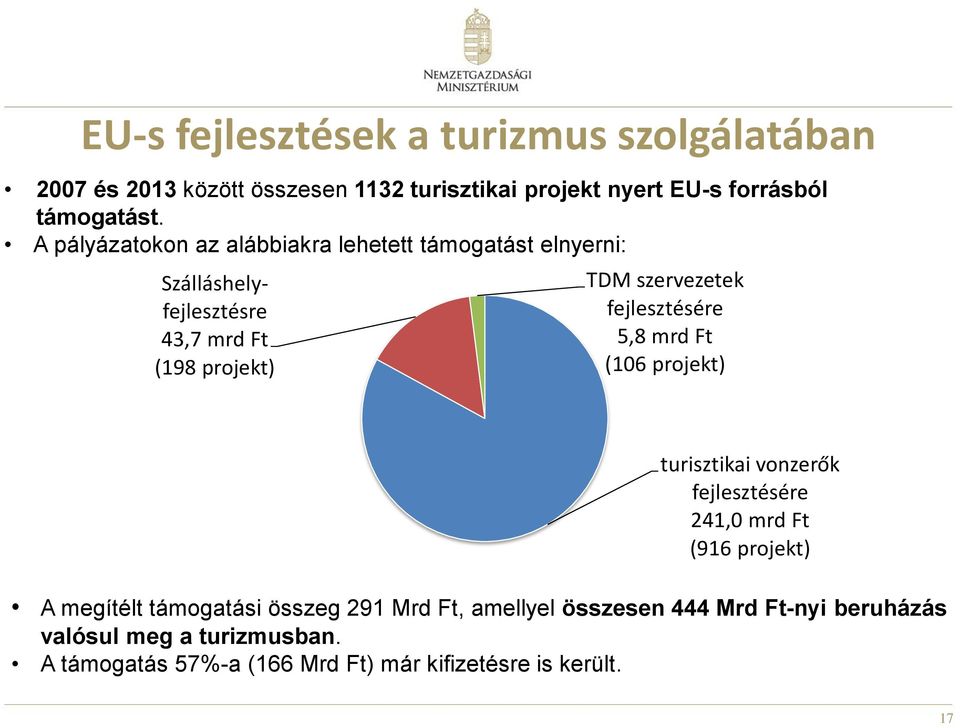 fejlesztésére 5,8 mrd Ft (106 projekt) turisztikai vonzerők fejlesztésére 241,0 mrd Ft (916 projekt) A megítélt támogatási összeg