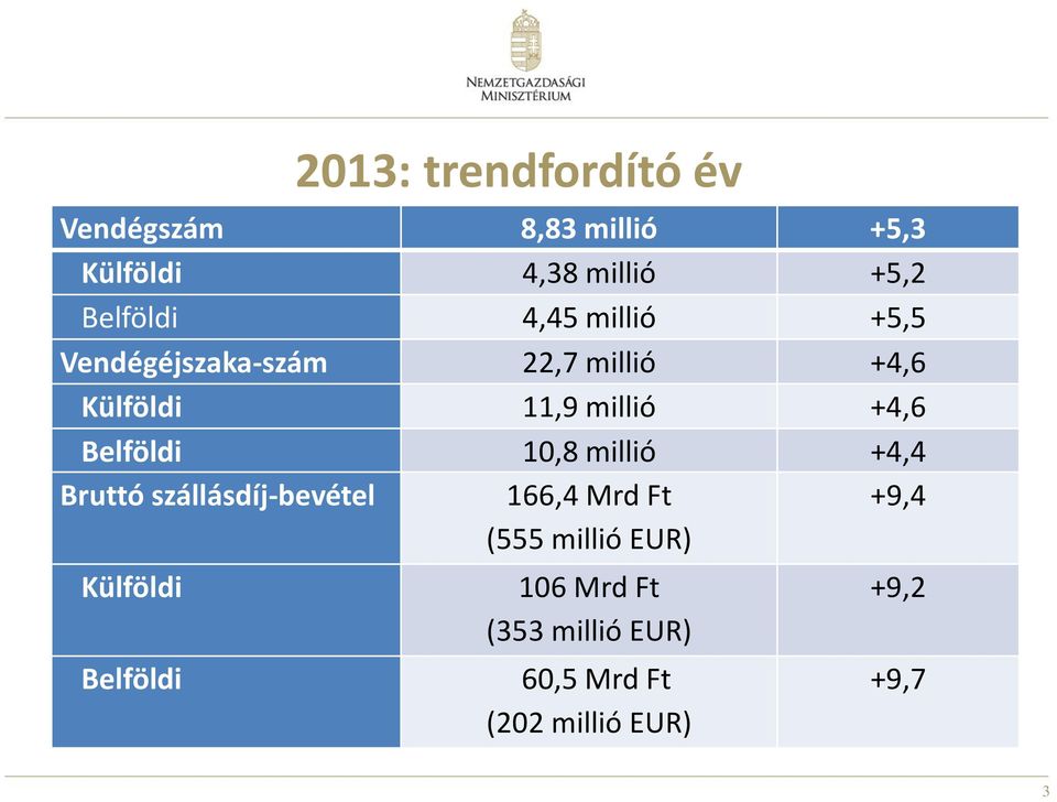 Belföldi 10,8 millió +4,4 Bruttó szállásdíj-bevétel 166,4 Mrd Ft (555 millió EUR)