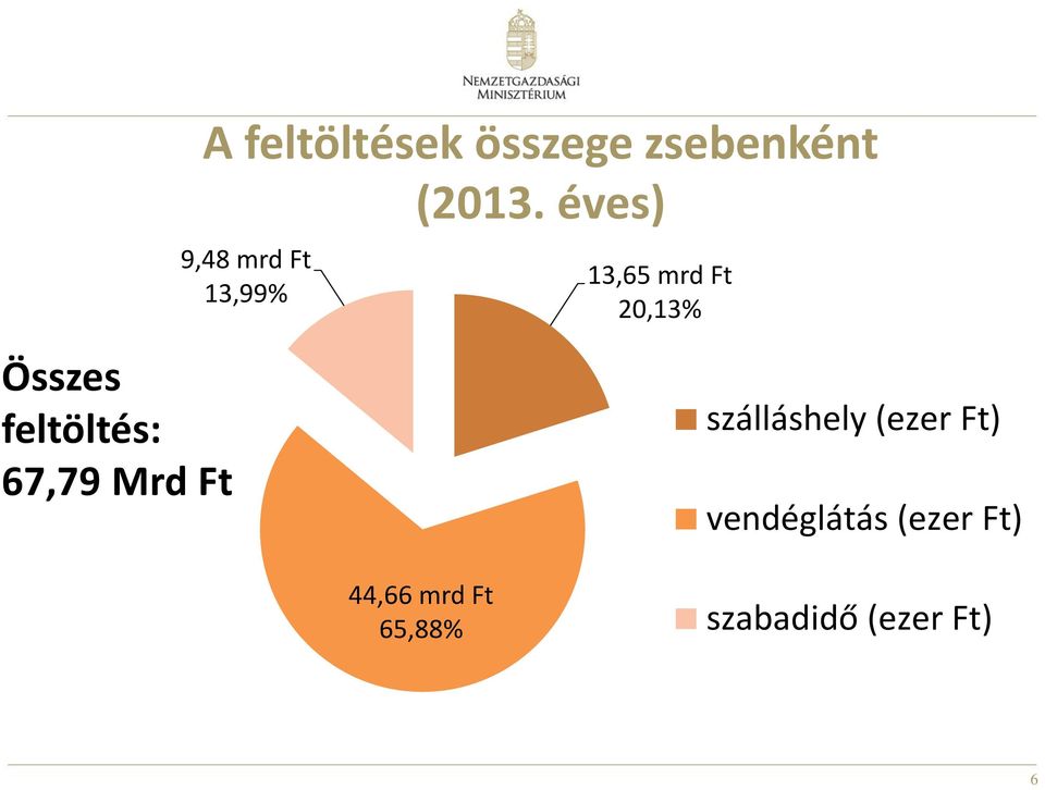 Összes feltöltés: 67,79 Mrd Ft szálláshely (ezer