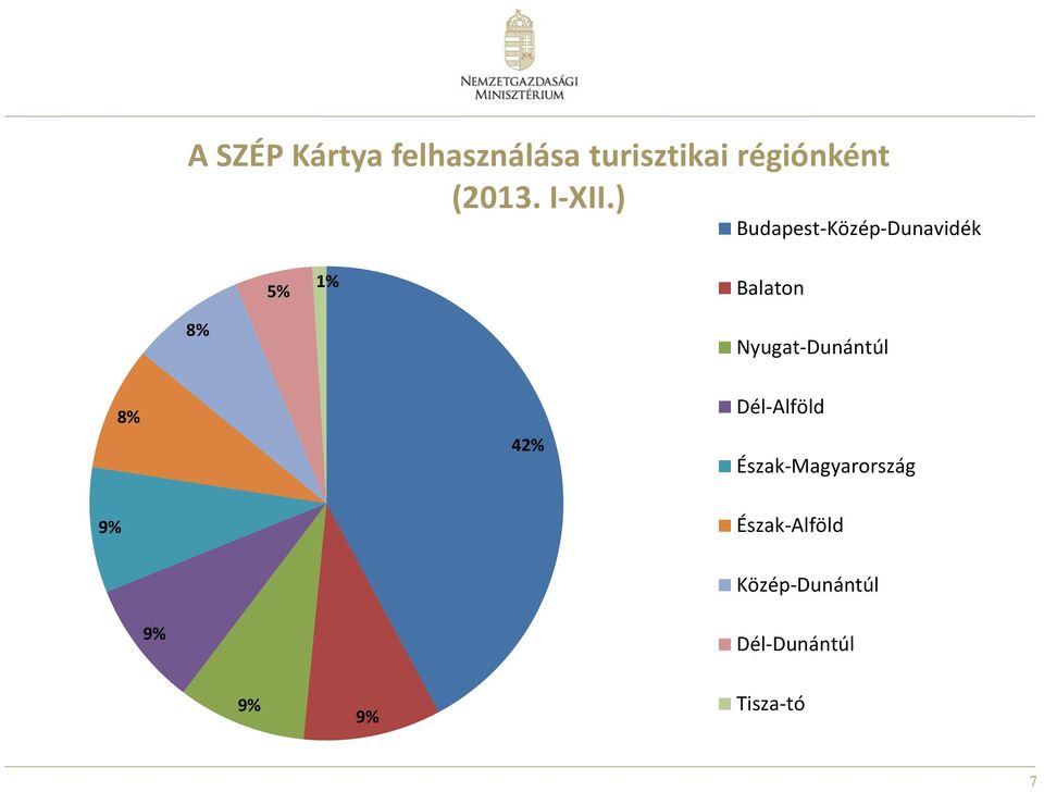 ) Budapest-Közép-Dunavidék 5% 1% Balaton 8%