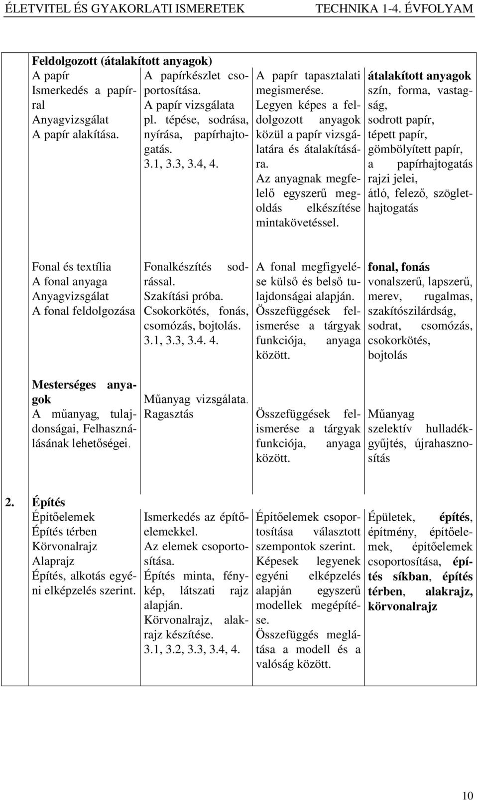 átalakított anyagok szín, forma, vastagság, sodrott papír, tépett papír, gömbölyített papír, a papírhajtogatás rajzi jelei, átló, felező, szöglethajtogatás Fonal és textília A fonal anyaga