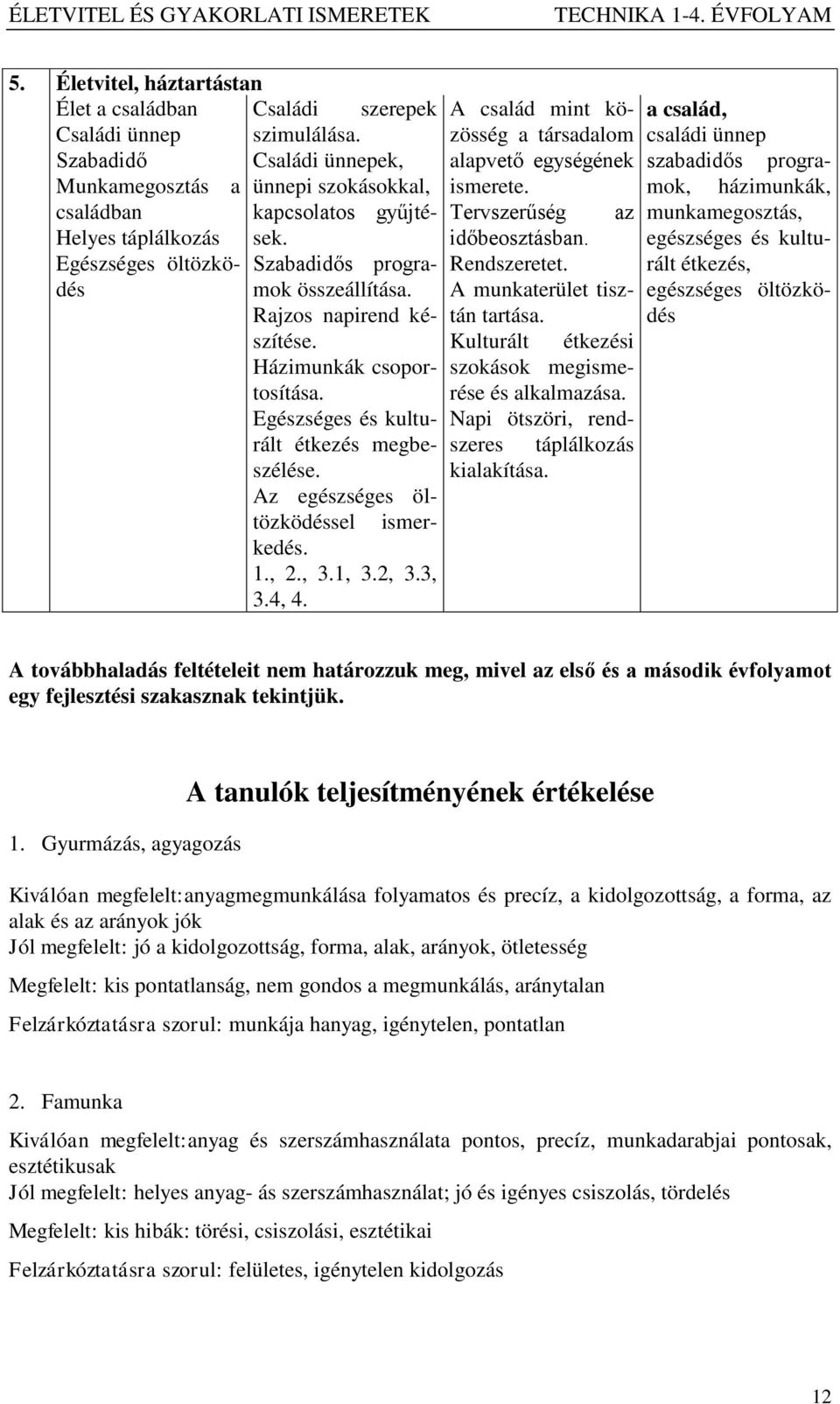 Házimunkák csoportosítása. Egészséges és kulturált étkezés megbeszélése. Az egészséges öltözködéssel ismerkedés. 1., 2., 3.1, 3.2, 3.3, 3.4, 4.