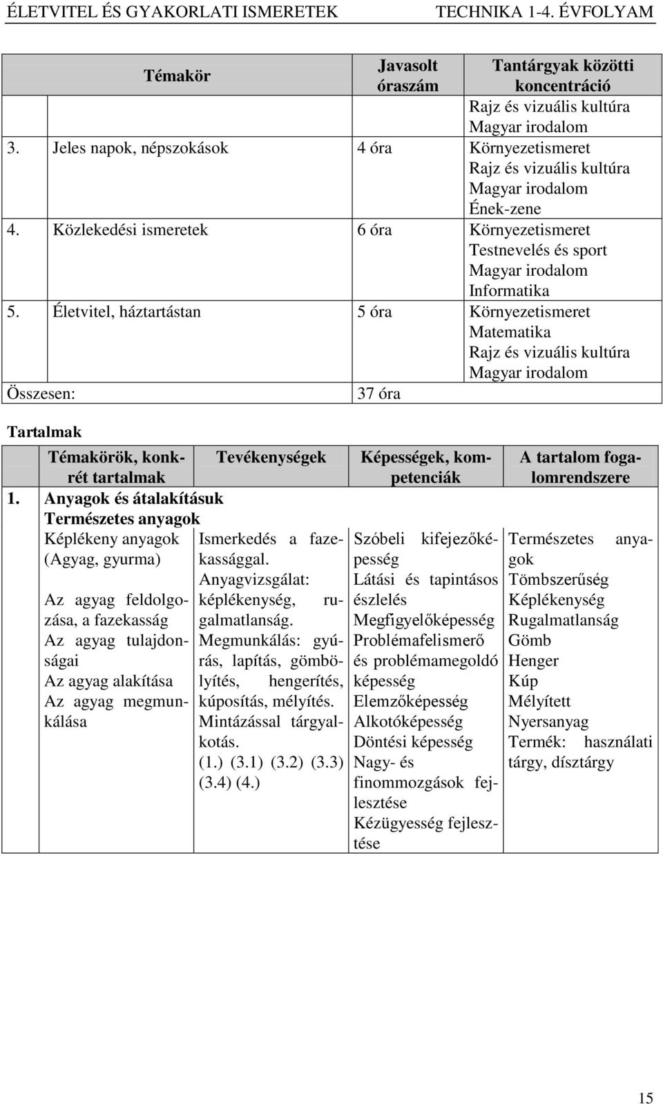 Életvitel, háztartástan 5 óra Környezetismeret Matematika Összesen: Tartalmak Az agyag feldolgozása, a fazekasság Az agyag tulajdonságai Az agyag alakítása Az agyag megmunkálása Témakörök, konkrét