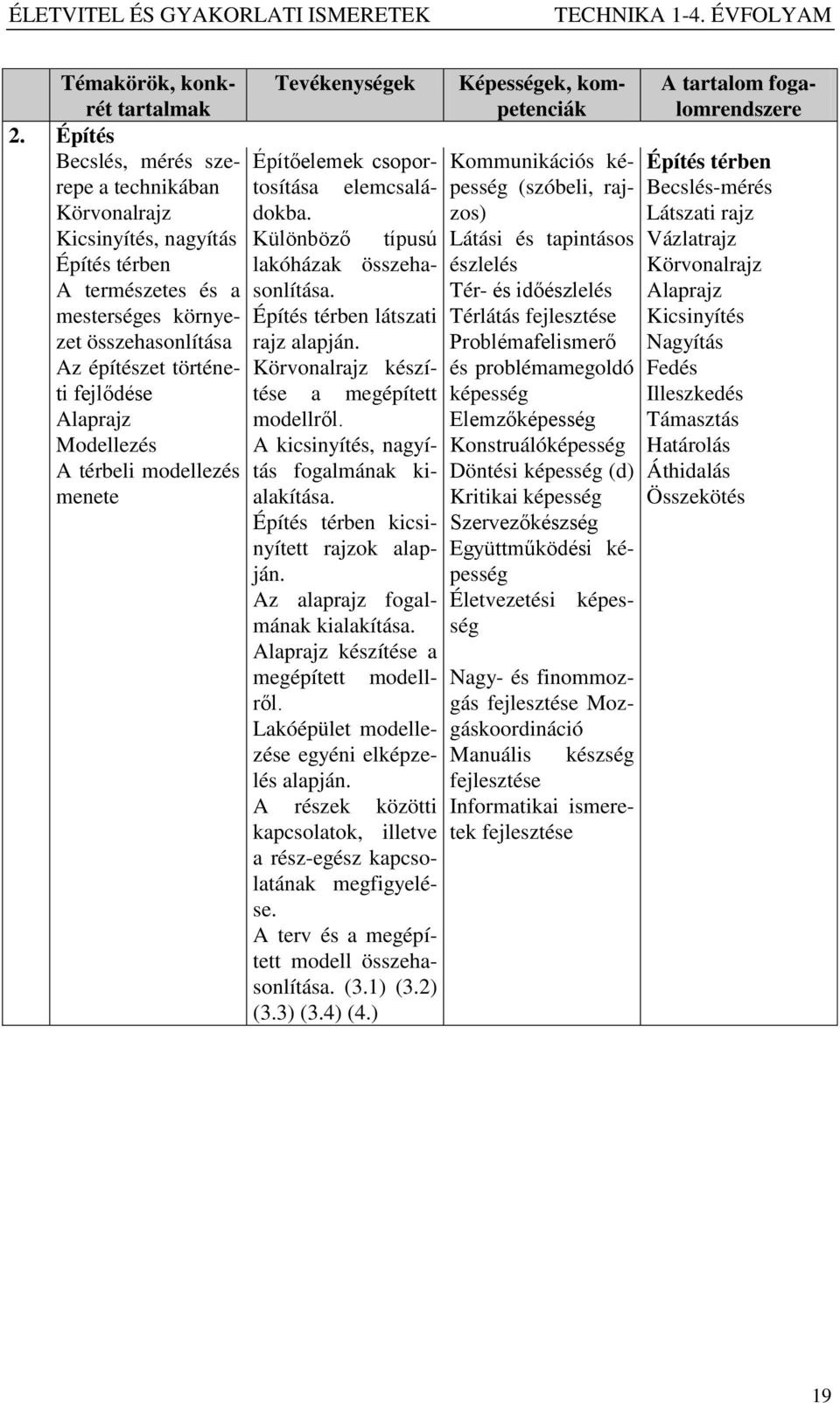 Az építészet történeti Körvonalrajz készí- fejlődése tése a megépített Alaprajz modellről. Modellezés A kicsinyítés, nagyítás fogalmának ki- A térbeli modellezés menete alakítása.