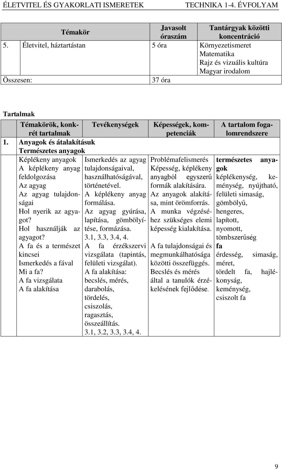 Az agyag tulajdonságai A képlékeny anyag formálása. Hol nyerik az agyagot? Az agyag gyúrása, lapítása, gömbölyí- Hol használják az tése, formázása. agyagot? 3.1, 3.3, 3.4, 4.