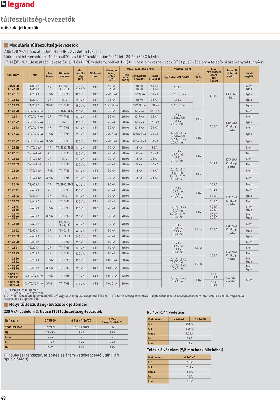 szám: 0 030 00 80 Típus T1/ T1/35 ka Pólusok 1P Földelési rendszer Max. feszültség (Uc) Védelmi mód TT, TNC, TNS, IT 440 V± CT1 Névleges áram/ pólus (8/20) 35 ka Imax/ pólus (8/20) Max.