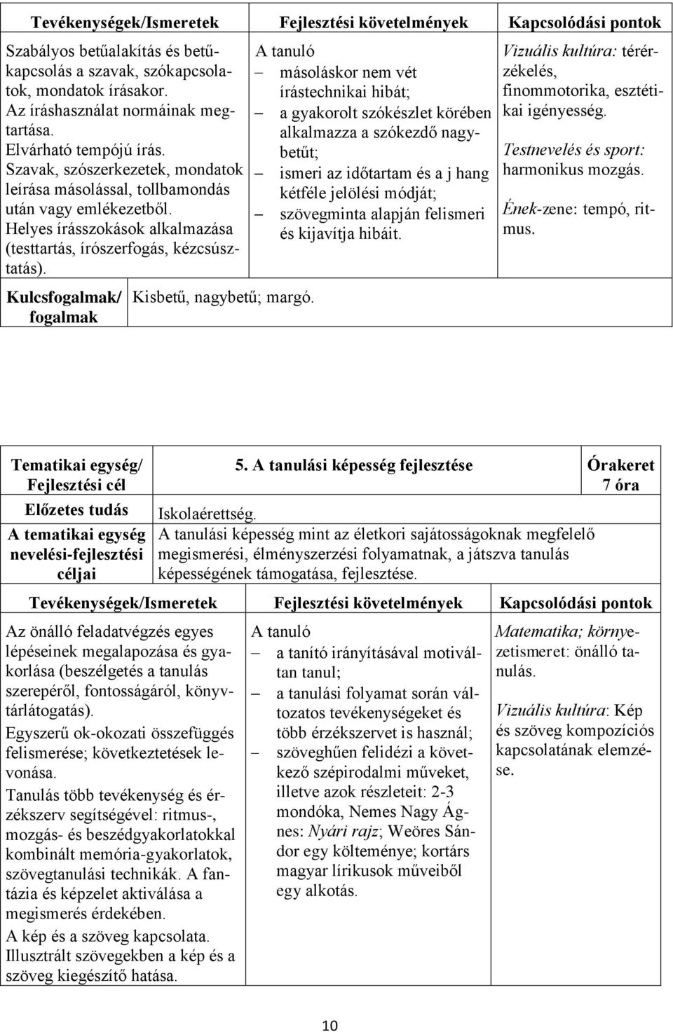 másoláskor nem vét írástechnikai hibát; a gyakorolt szókészlet körében alkalmazza a szókezdő nagybetűt; ismeri az időtartam és a j hang kétféle jelölési módját; szövegminta alapján felismeri és