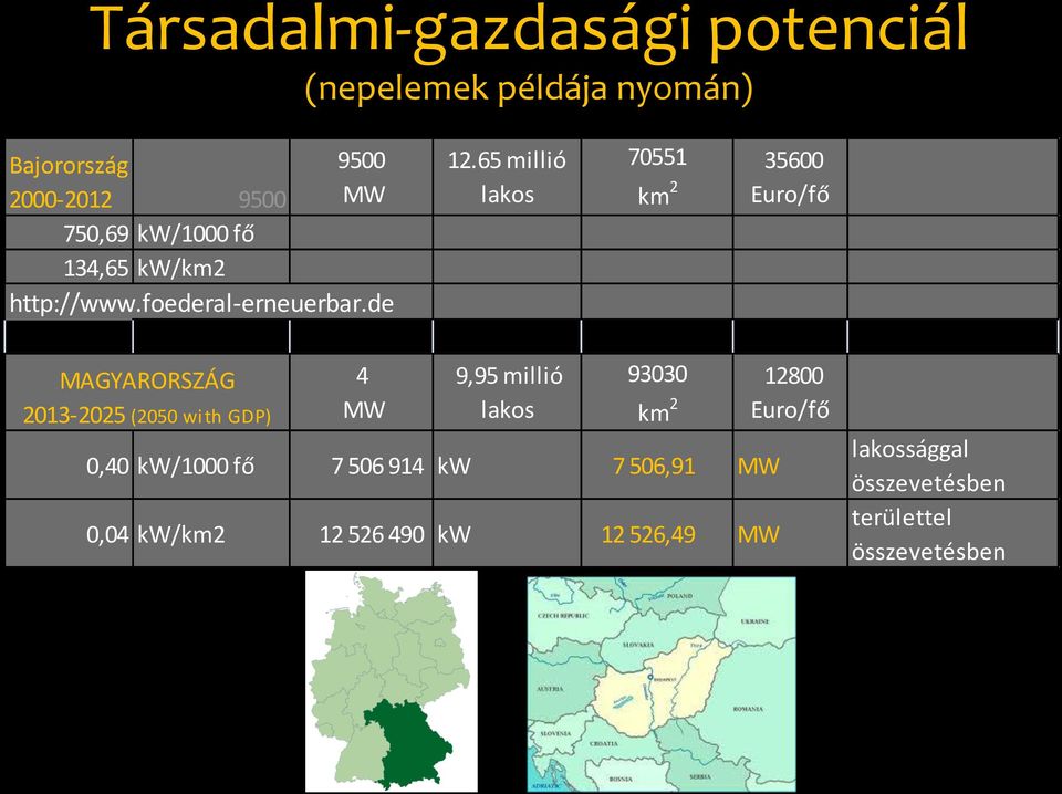 65 millió lakos 70551 km 2 35600 Euro/fő MAGYARORSZÁG 2013-2025 (2050 with GDP) 4 MW 9,95 millió lakos