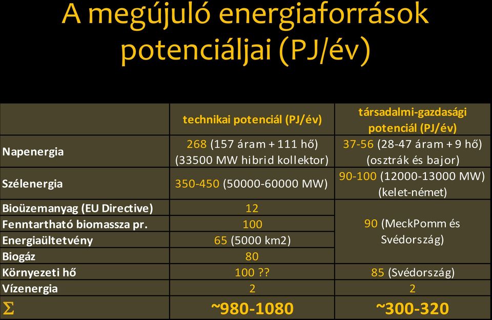 100 Energiaültetvény 65 (5000 km2) társadalmi-gazdasági potenciál (PJ/év) 37-56 (28-47 áram + 9 hő) (osztrák és bajor)