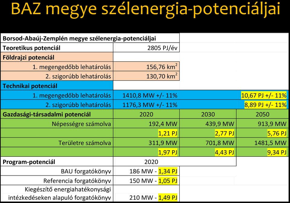 szigorúbb lehatárolás 1176,3 MW +/- 11% 8,89 PJ +/- 11% Gazdasági-társadalmi potenciál 2020 2030 2050 Népességre számolva 192,4 MW 439,9 MW 913,9 MW 1,21 PJ 2,77 PJ 5,76 PJ