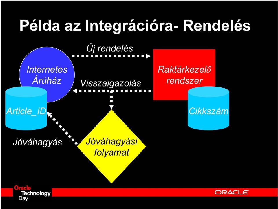 Visszaigazolás Raktárkezelő rendszer