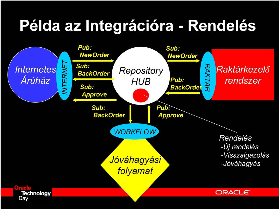 Pub: BackOrder RAKTAR Raktárkezelő rendszer Sub: BackOrder Pub: