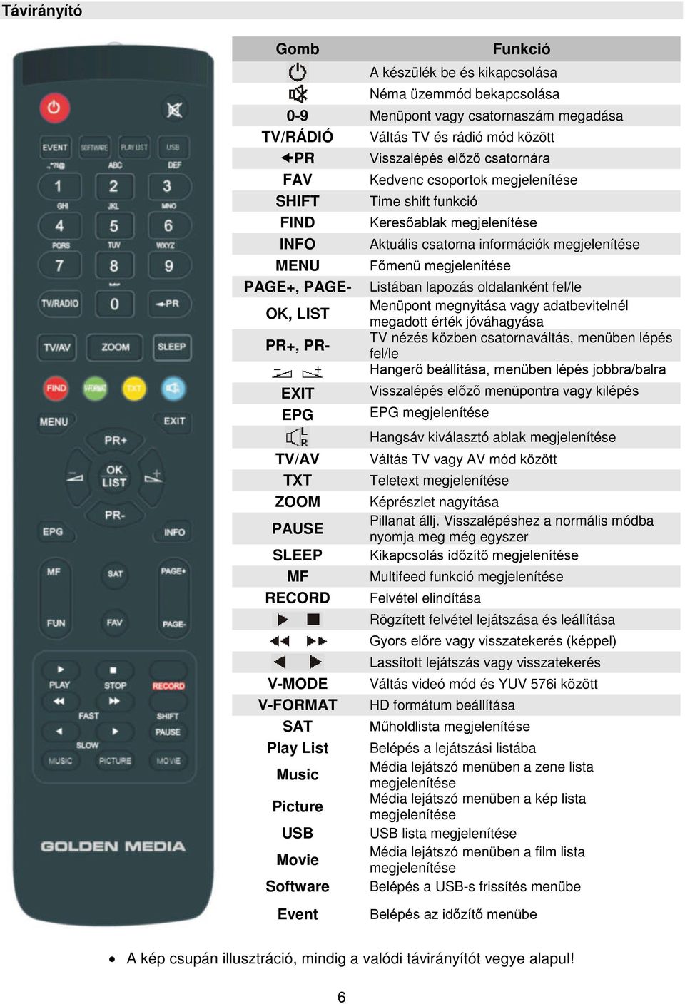 oldalanként fel/le OK, LIST Menüpont megnyitása vagy adatbevitelnél megadott érték jóváhagyása PR+, PR- TV nézés közben csatornaváltás, menüben lépés fel/le Hangerő beállítása, menüben lépés