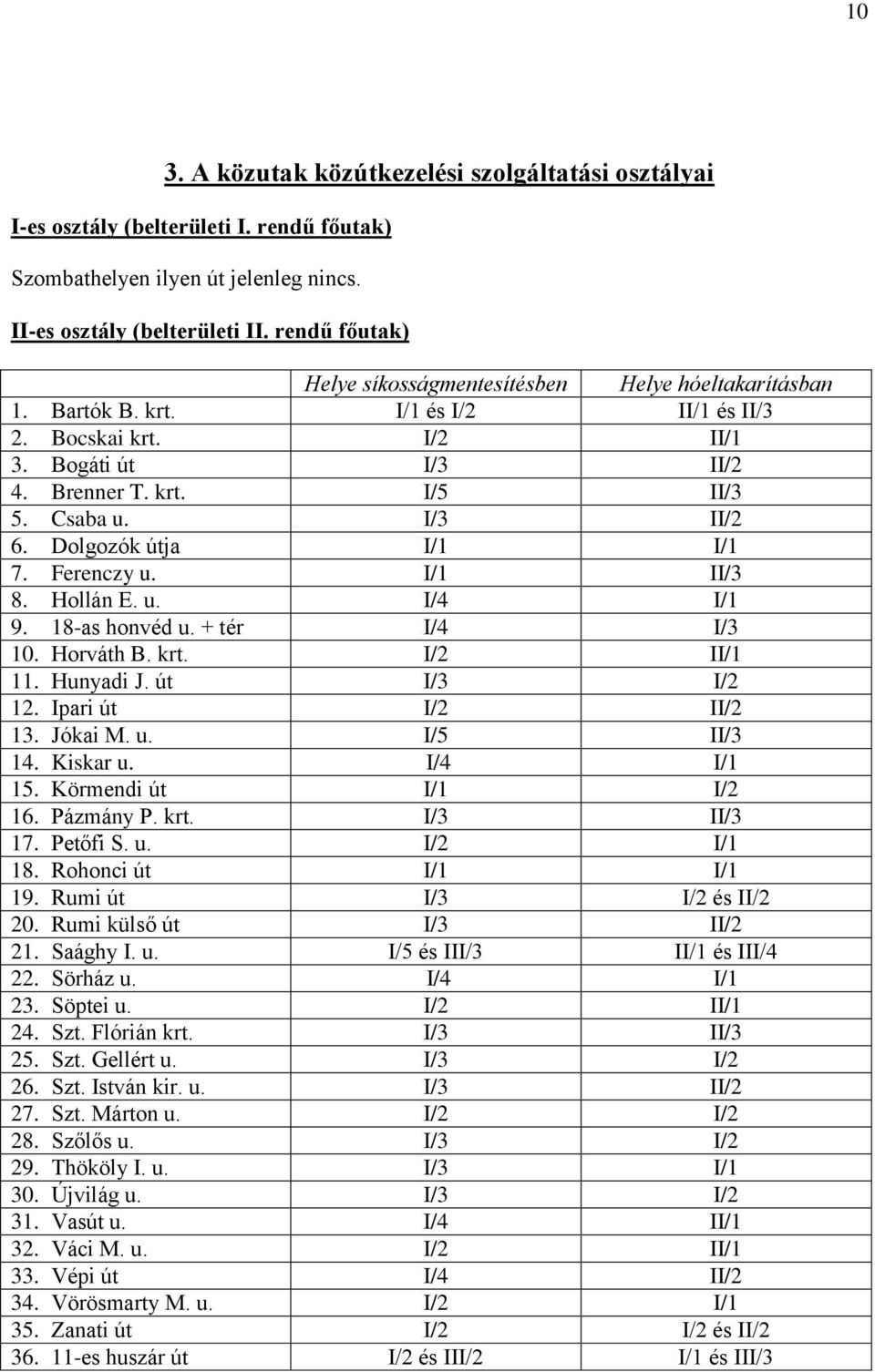 I/3 II/2 6. Dolgozók útja I/1 I/1 7. Ferenczy u. I/1 II/3 8. Hollán E. u. I/4 I/1 9. 18-as honvéd u. + tér I/4 I/3 10. Horváth B. krt. I/2 II/1 11. Hunyadi J. út I/3 I/2 12. Ipari út I/2 II/2 13.