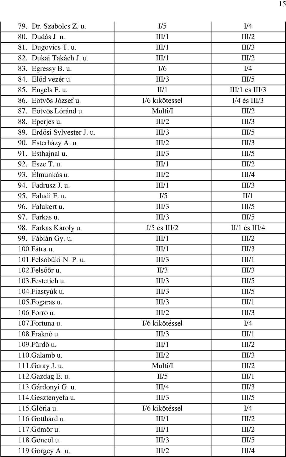 III/3 III/5 92. Esze T. u. III/1 III/2 93. Élmunkás u. III/2 III/4 94. Fadrusz J. u. III/1 III/3 95. Faludi F. u. I/5 II/1 96. Falukert u. III/3 III/5 97. Farkas u. III/3 III/5 98. Farkas Károly u.