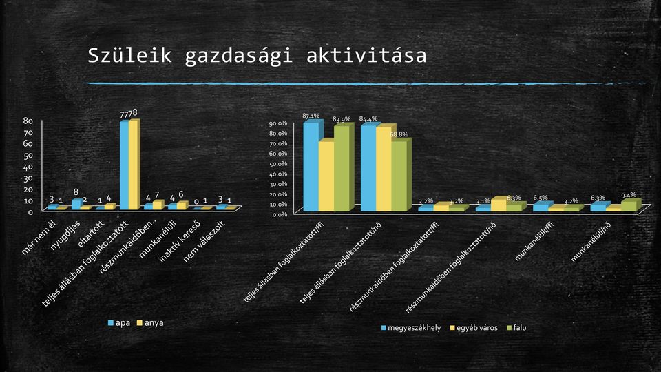 0% 30.0% 20.0% 10.0% 0.0% 87.1% 83.9% 84.4% 68.8% 3.2% 3.2% 3.1% 6.