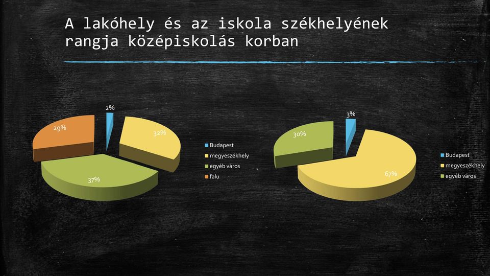 30% Budapest megyeszékhely Budapest 37%