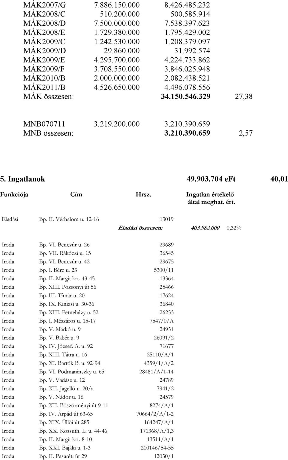 329 27,38 MNB070711 3.219.200.000 3.210.390.659 MNB összesen: 3.210.390.659 2,57 5. Ingatlanok 49.903.704 eft 40,01 Funkciója Cím Hrsz. Ingatlan értékelő által meghat. ért. Eladási Bp. II. Vérhalom u.