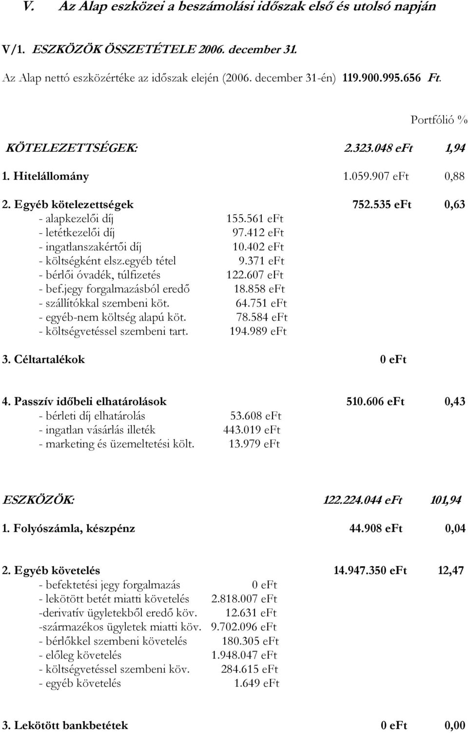 412 eft - ingatlanszakértői díj 10.402 eft - költségként elsz.egyéb tétel 9.371 eft - bérlői óvadék, túlfizetés 122.607 eft - bef.jegy forgalmazásból eredő 18.858 eft - szállítókkal szembeni köt. 64.