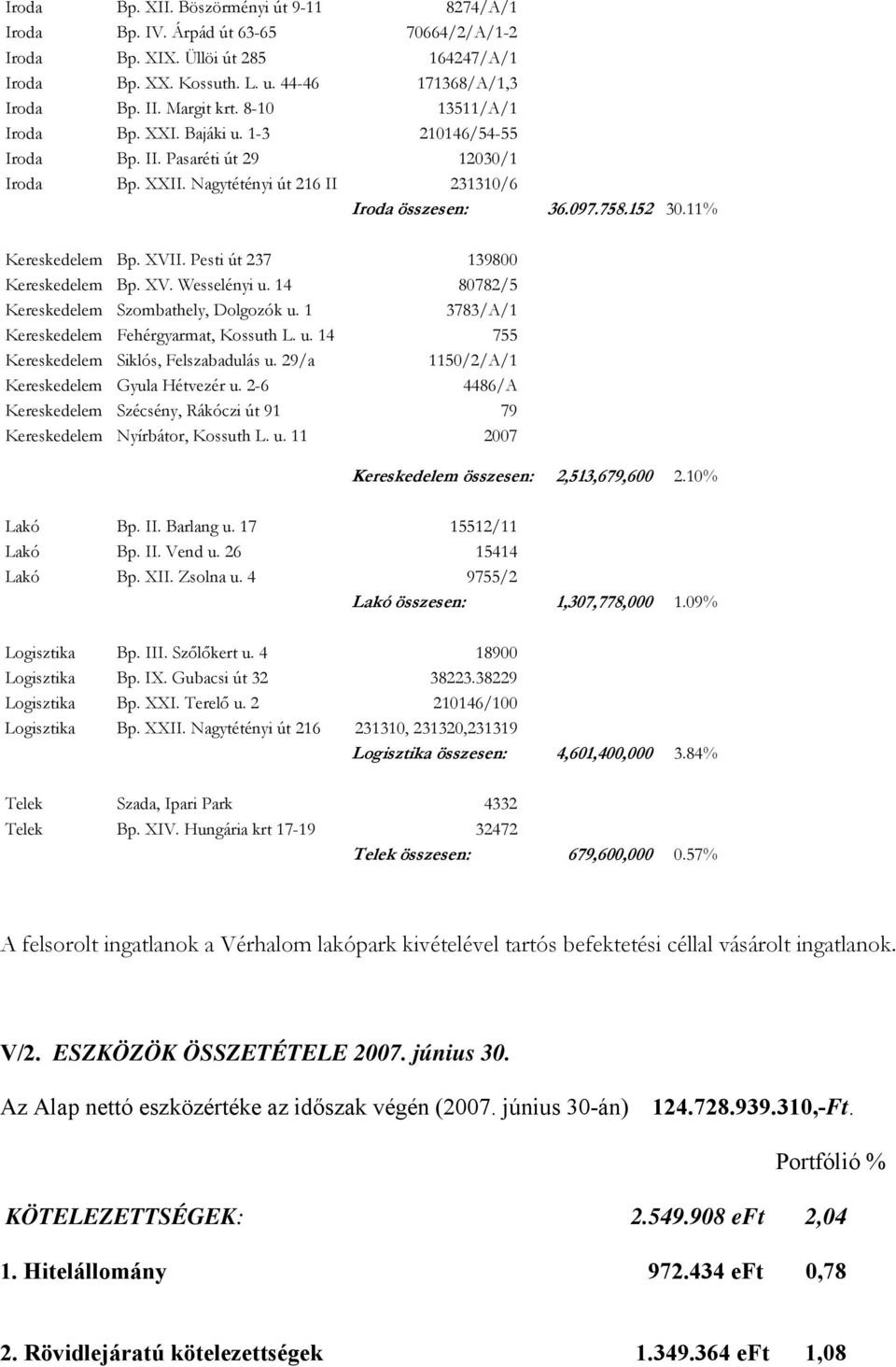 XVII. Pesti út 237 139800 Kereskedelem Bp. XV. Wesselényi u. 14 80782/5 Kereskedelem Szombathely, Dolgozók u. 1 3783/A/1 Kereskedelem Fehérgyarmat, Kossuth L. u. 14 755 Kereskedelem Siklós, Felszabadulás u.