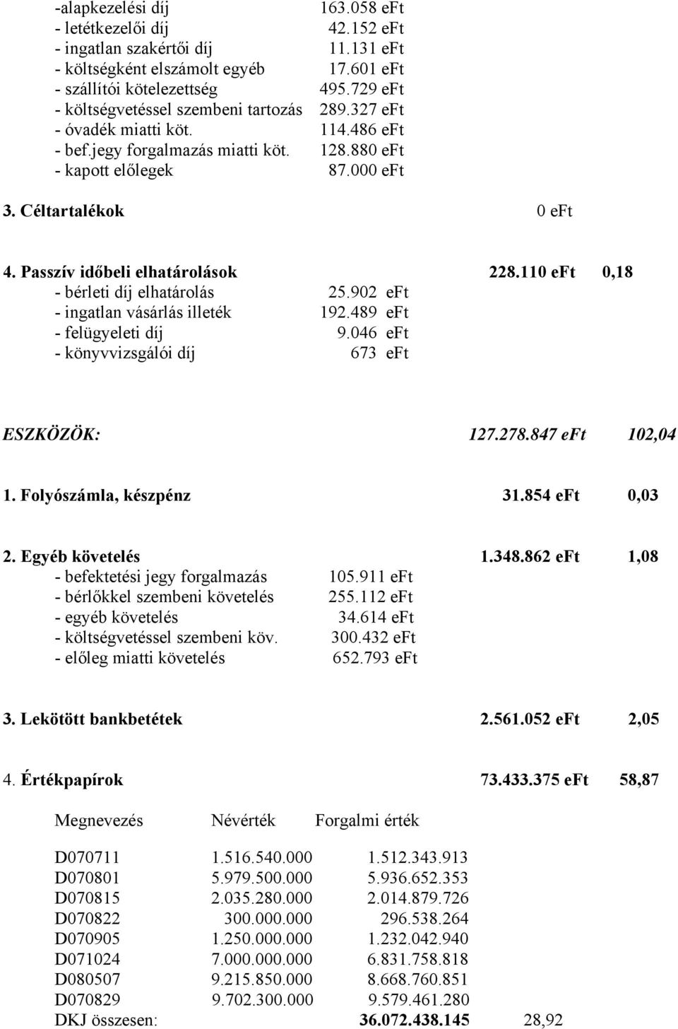 Passzív időbeli elhatárolások 228.110 eft 0,18 - bérleti díj elhatárolás 25.902 eft - ingatlan vásárlás illeték 192.489 eft - felügyeleti díj 9.046 eft - könyvvizsgálói díj 673 eft ESZKÖZÖK: 127.278.