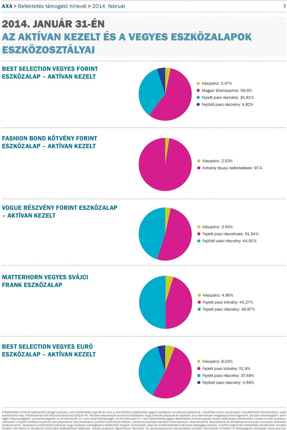 állampapírok: 56,9% Fejlett piaci részvény: 34,81% FASHION BOND KÖTVÉNY FORINT ESZKÖZALAP AKTÍVAN KEZELT Kötvény típusú befektetések: 97,47% VOGUE
