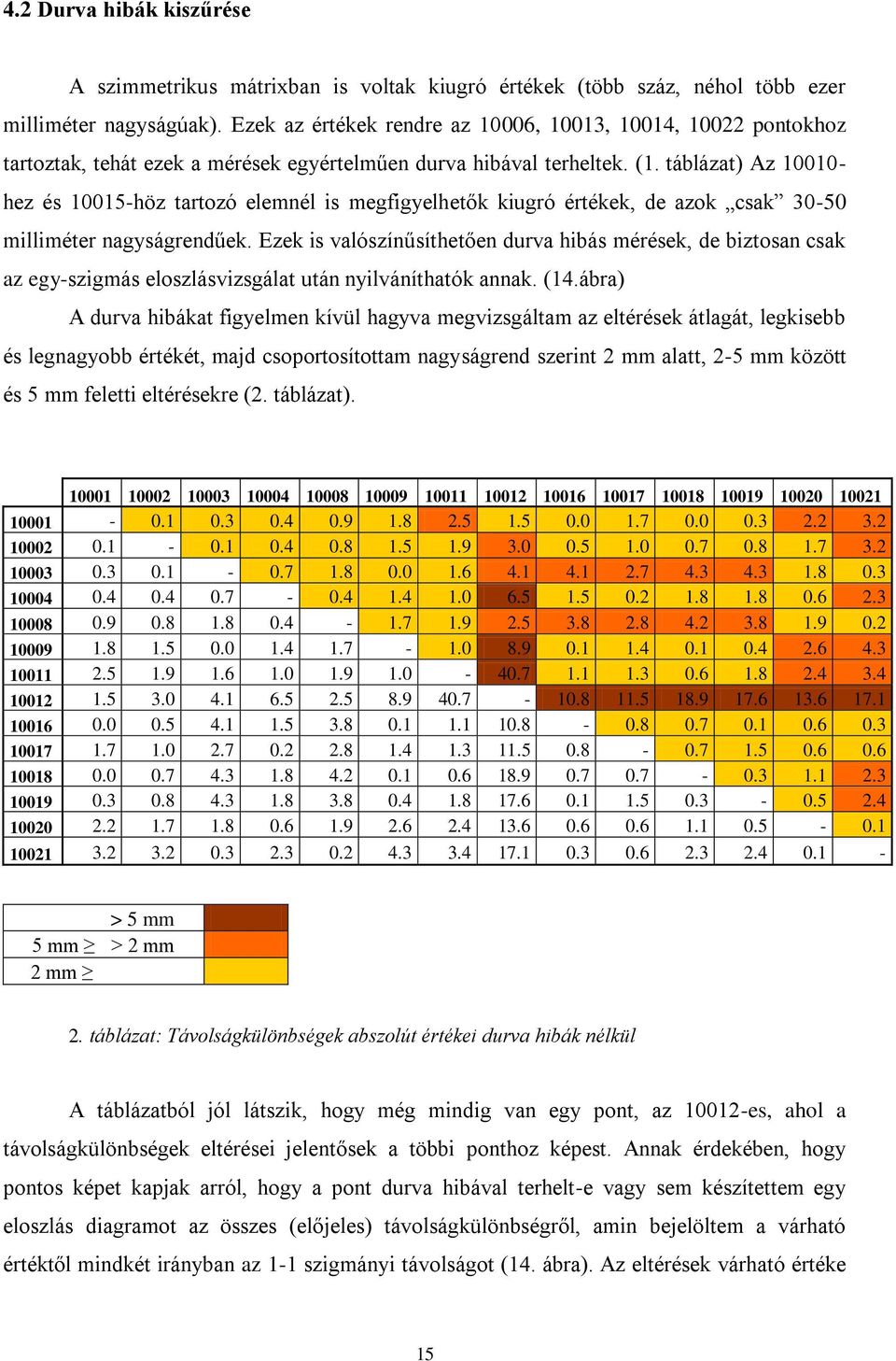 táblázat) Az 10010- hez és 10015-höz tartozó elemnél is megfigyelhetők kiugró értékek, de azok csak 30-50 milliméter nagyságrendűek.