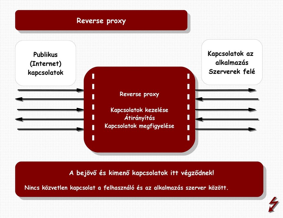 Átirányítás Kapcsolatok megfigyelése A bejövő és kimenő kapcsolatok