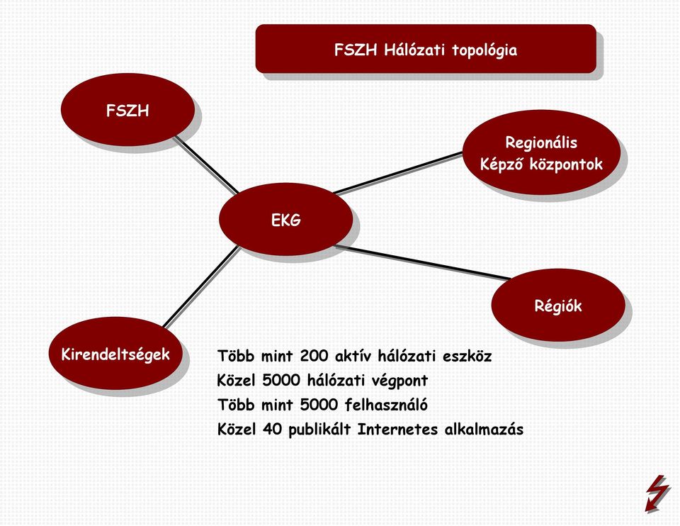 aktív hálózati eszköz Közel 5000 hálózati végpont