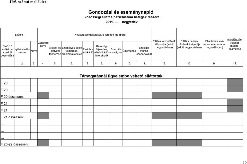 fordított idő (perc) Pszichoedukáció Készségfejlesztés, rehabilitációs interakciók Szociális Speciális stratégiák Ügyintézés munka csoportokkal Ellátás kezdetének időpontja (adott negyedévben)