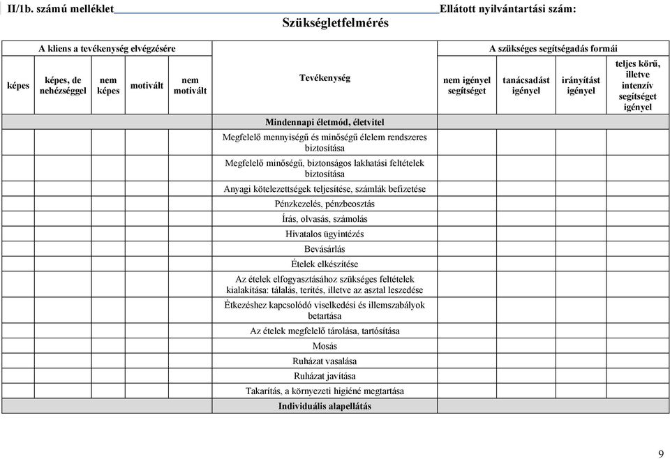 Tevékenység nem igényel segítséget tanácsadást igényel irányítást igényel teljes körű, illetve intenzív segítséget igényel Mindennapi életmód, életvitel Megfelelő mennyiségű és minőségű élelem