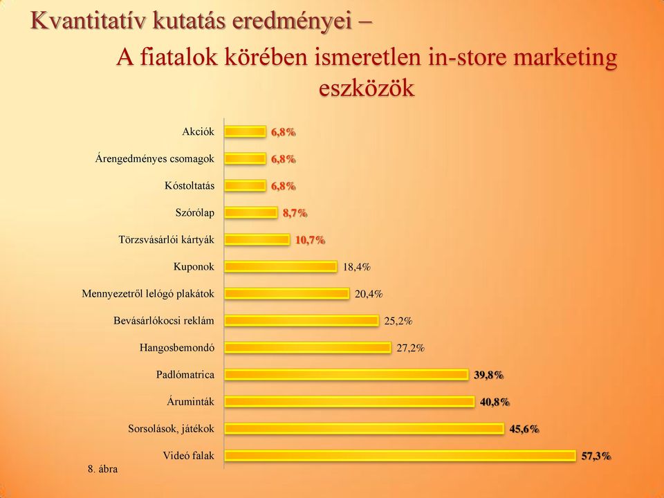 10,7% Kuponok Mennyezetről lelógó plakátok 18,4% 20,4% Bevásárlókocsi reklám Hangosbemondó