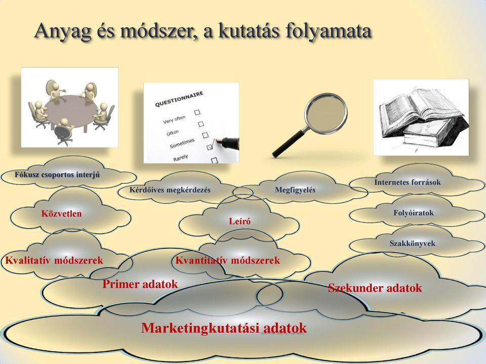 Kvalitatív módszerek Leíró Kvantitatív módszerek Folyóiratok