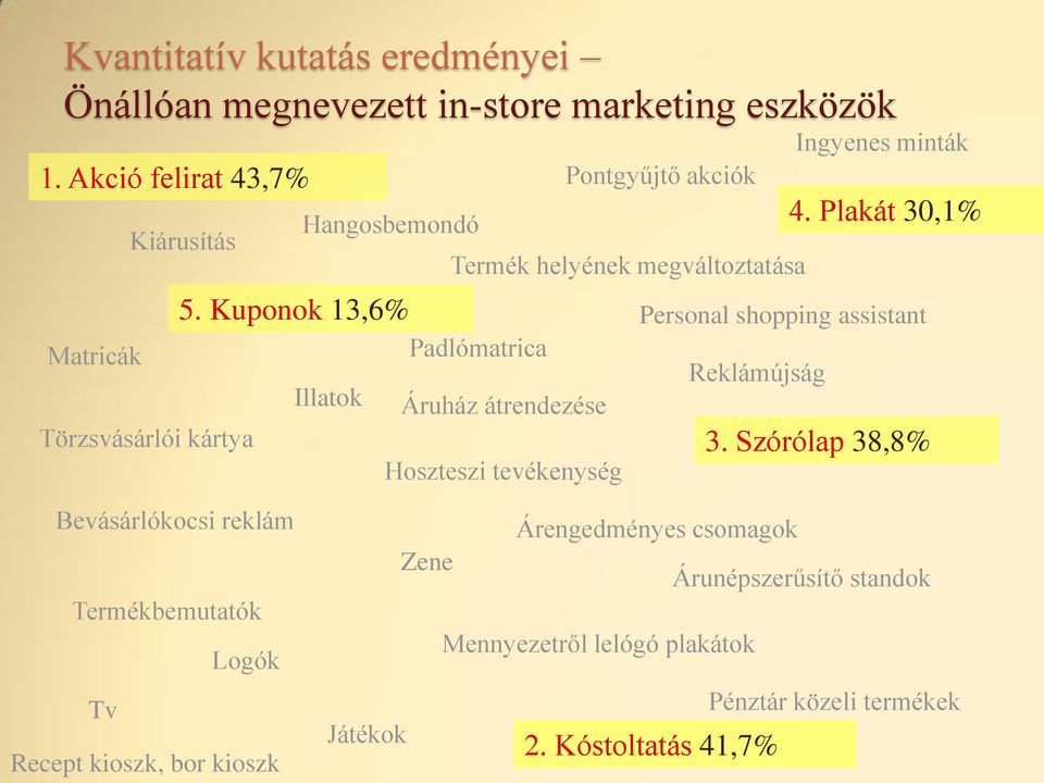 megváltoztatása Ingyenes minták 4. Plakát 30,1% Personal shopping assistant Reklámújság 3.