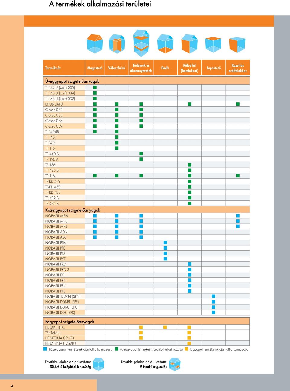 432 TP 432 B TP 435 B Kőzetgyapot szigetelőanyagok NOBASIL MPN NOBASIL MPE NOBASIL MPS NOBASIL ADN NOBASIL ADE NOBASIL PTN NOBASIL PTE NOBASIL PTS NOBASIL PVT NOBASIL FKD NOBASIL FKD S NOBASIL FKL