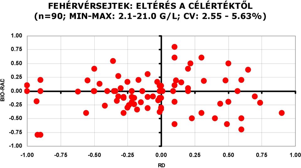 75 0.50 BIO-RAD 0.25 0.00-0.25-0.50-0.75-1.
