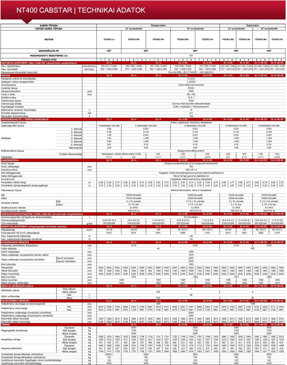 15 HD 35.15 HD DC 35.15 DC HD DC 35.15 HD DC Max. teljesítmény Max. nyomaték kw(le)/ford. Nm/ford. 90 (121) / 3.600 250 / 1.6002.800 100 (136) / 3.600 270 / 1.6003.200 107 (145) / 3.400 350 / 1.6002.800 100 (136) / 3.600 270 / 1.6003.200 107 (145) / 3.400 350 / 1.6002.800 100 (136) / 3.600 107 (145) / 3.