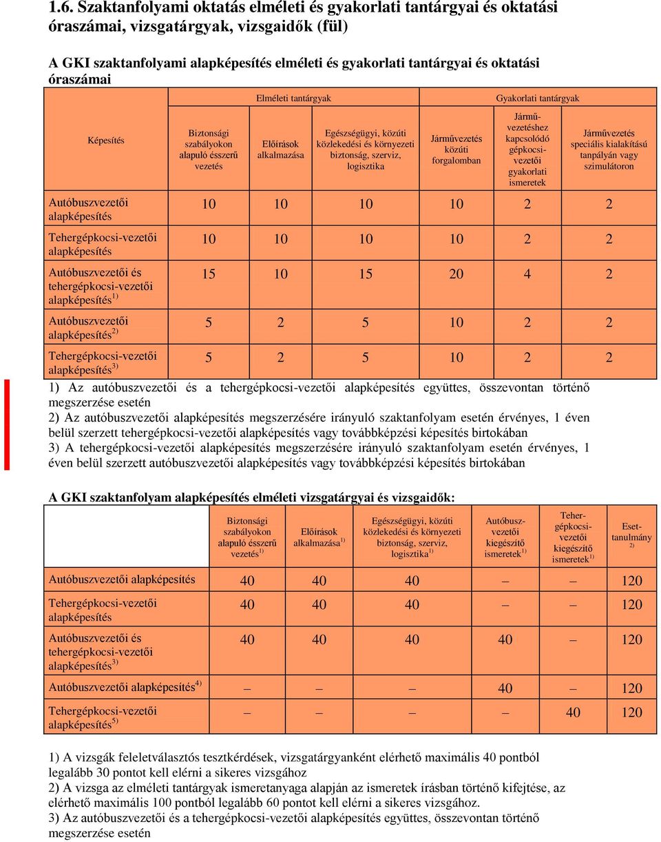 szerviz, logisztika Járművezetés közúti forgalomban Gyakorlati tantárgyak Járművezetéshez kapcsolódó gépkocsivezetői gyakorlati ismeretek Járművezetés speciális kialakítású tanpályán vagy