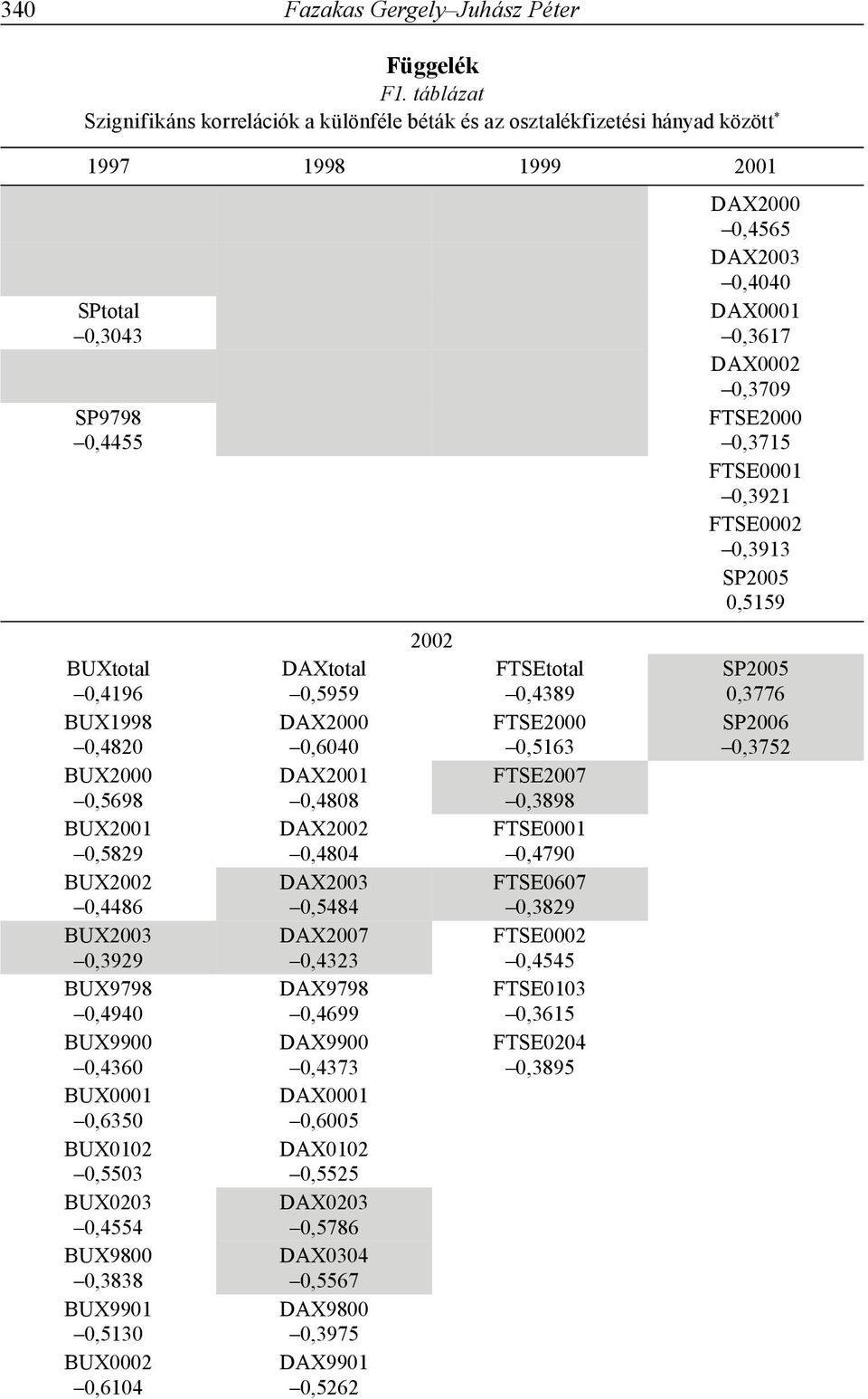 0,4050 SP0203 0,4235 SP0204 0,3760 BUXtotal DAXtotal 0,4196 0,5959 BUX1998 DAX2000 0,4820 0,6040 BUX2000 DAX2001 0,5698 0,4808 BUX2001 DAX2002 0,5829 0,4804 BUX2002 DAX2003 0,4486 0,5484 BUX2003