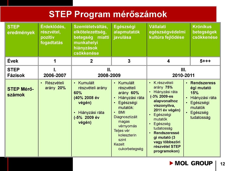 2006-2007 Részvételi arány 20% Kumulált részvételi arány 60% (40% 2008 év végén) Hiányzási ráta (-5% 2009 év végén) II.