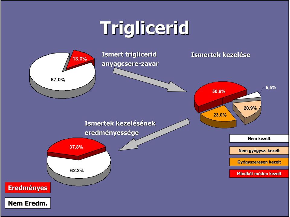 0% 50.6% 5,5% Ismertek kezelésének eredményess nyessége 23.0% 20.